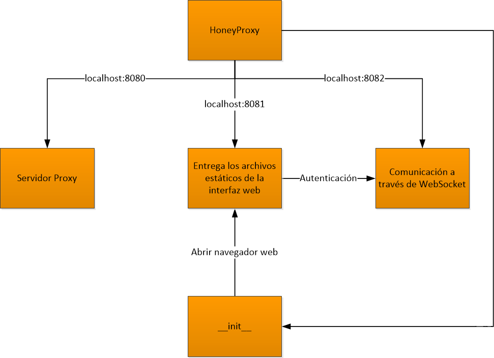 Figura 2. Flujo de trabajo y puertos de red utilizados por HoneyProxy (traducción de Sergio Anduin Tovar Balderas)